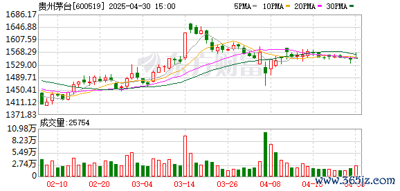 最大最正规股票配资 茅台集团：要抓住“五一”假期消费契机 强化“酒旅”联动