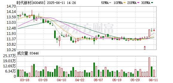 配资在线导航官网 时代新材拟以定增方式募资不超13亿元