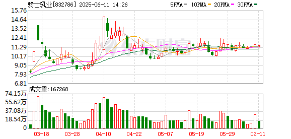 十大配资平台app官网 骑士乳业等被判赔偿500万元