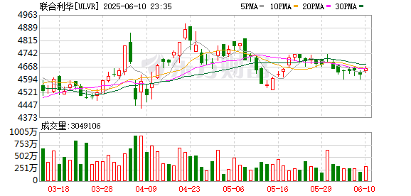 网上实盘配资 联合利华中国完成工商变更