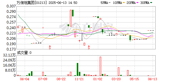 配资开户知识网 万保刚集团：预计年度股东应占亏损同比扩大至1100万至1300万港元